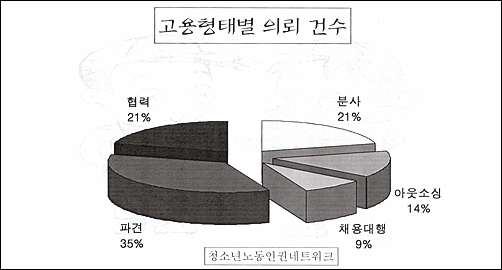 현장실습 고용 형태별 의뢰 건수 (2005년 12월기준) 